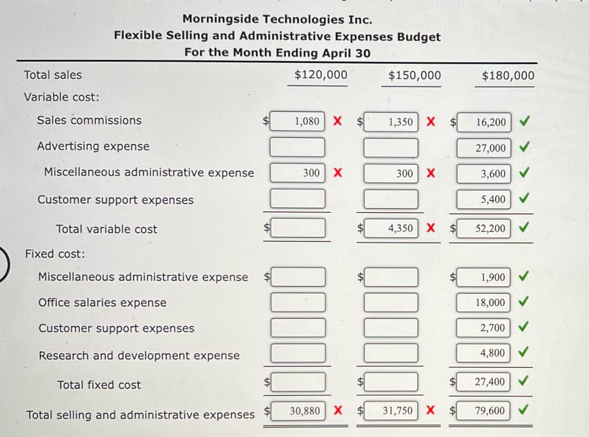 Total sales
Variable cost:
Morningside Technologies Inc.
Flexible Selling and Administrative Expenses Budget
For the Month Ending April 30
$120,000
Sales commissions
Advertising expense
Miscellaneous administrative expense
Customer support expenses
Total variable cost
Fixed cost:
Miscellaneous administrative expense
Office salaries expense
Customer support expenses
Research and development expense
Total fixed cost
Total selling and administrative expenses
1,080 X
300 X
30,880 X
$150,000
1,350 X $
300 X
3000 OOOOO
4,350 X $
$180,000
$ 31,750 X $
16,200
27,000
3,600
5,400
52,200
1,900
18,000
2,700
4,800
27,400
79,600
