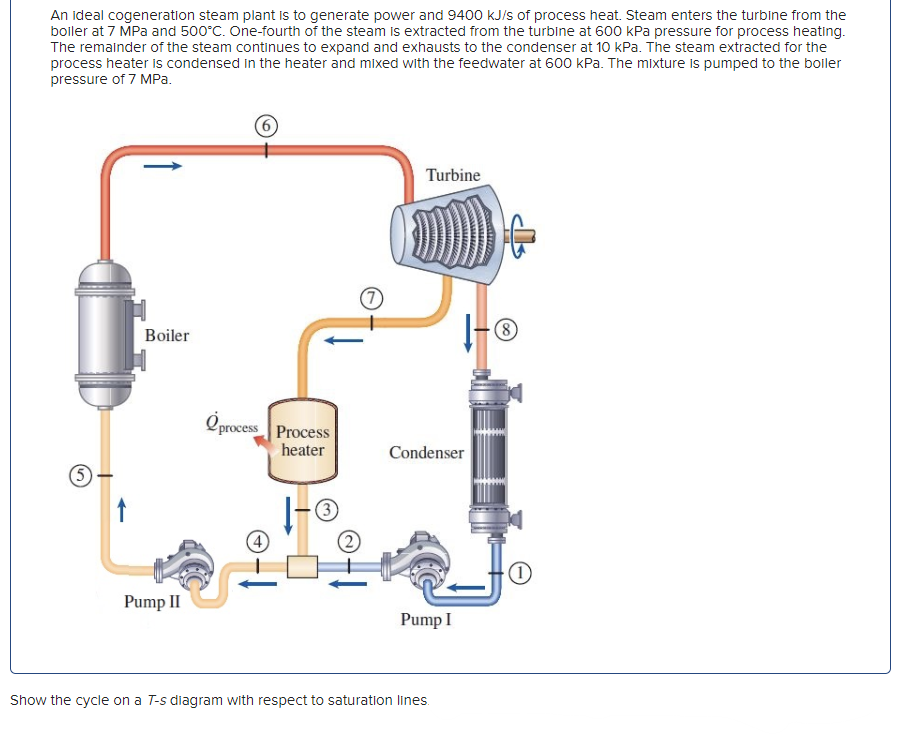 An ideal cogeneration steam plant is to generate power and 9400 kJ/s of process heat. Steam enters the turbine from the
boller at 7 MPa and 500°C. One-fourth of the steam is extracted from the turbine at 600 kPa pressure for process heating.
The remainder of the steam continues to expand and exhausts to the condenser at 10 kPa. The steam extracted for the
process heater is condensed in the heater and mixed with the feedwater at 600 kPa. The mixture is pumped to the boiler
pressure of 7 MPa.
(5)
↑
Boiler
Pump II
6
O process
process Process
heater
(3)
Turbine
(D)
Condenser
Pump I
Show the cycle on a T-s diagram with respect to saturation lines.
(8)
1