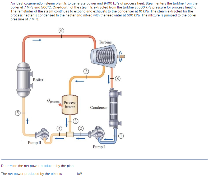 An Ideal cogeneration steam plant is to generate power and 9400 kJ/s of process heat. Steam enters the turbine from the
boller at 7 MPa and 500°C. One-fourth of the steam is extracted from the turbine at 600 kPa pressure for process heating.
The remainder of the steam continues to expand and exhausts to the condenser at 10 kPa. The steam extracted for the
process heater is condensed in the heater and mixed with the feedwater at 600 kPa. The mixture is pumped to the boller
pressure of 7 MPa.
5
Boiler
Pump II
process Process
heater
1-Ⓡ
Determine the net power produced by the plant.
The net power produced by the plant is [
KW.
Turbine
Condenser
Pump I
- (8)