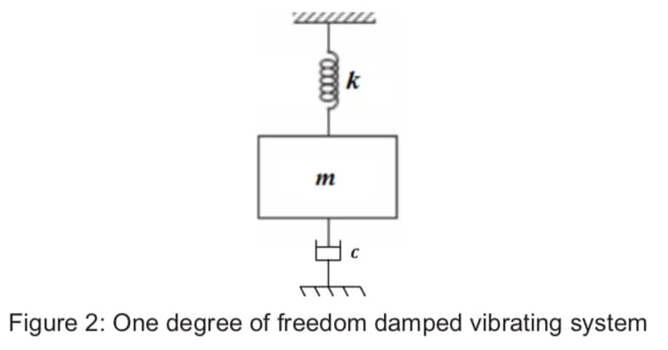 k
m
Figure 2: One degree of freedom damped vibrating system
