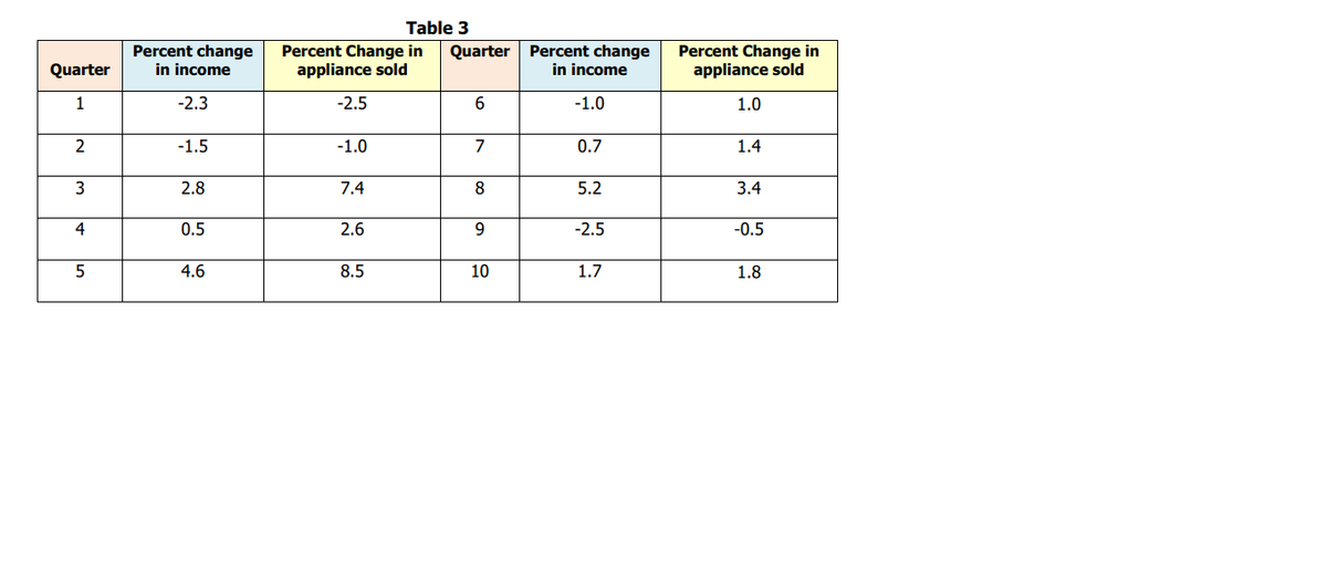 Table 3
Percent change
in income
Percent Change in
appliance sold
Percent change
in income
Percent Change in
appliance sold
Quarter
Quarter
1
-2.3
-2.5
-1.0
1.0
2
-1.5
-1.0
7
0.7
1.4
2.8
7.4
8
5.2
3.4
4
0.5
2.6
9.
-2.5
-0.5
5
4.6
8.5
10
1.7
1.8
