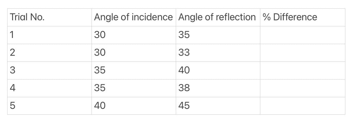 Trial No.
Angle of incidence Angle of reflection % Difference
1
30
35
30
33
3
35
40
35
38
40
45
LO
