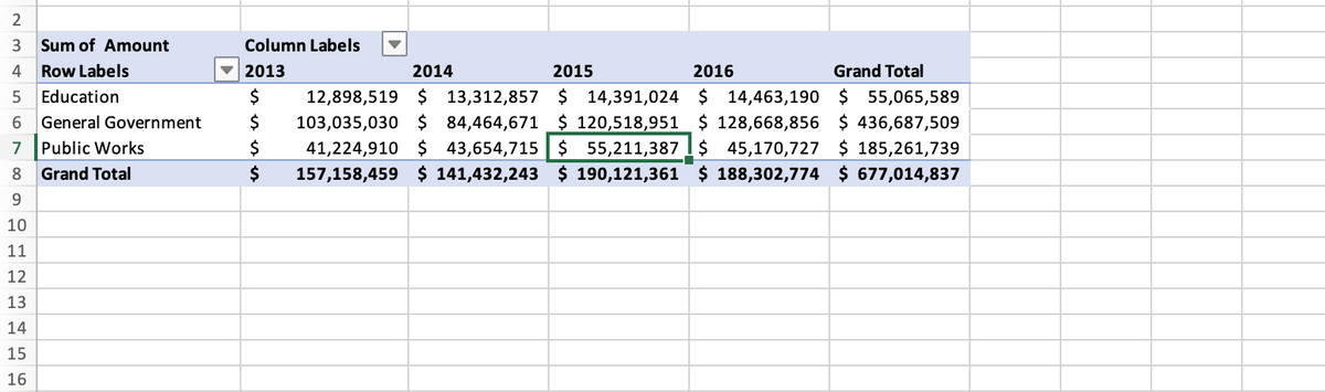 2
3
Sum of Amount
Column Labels
4
Row Labels
2013
2014
2015
2016
Grand Total
5 Education
$
12,898,519 $ 13,312,857 $ 14,391,024 $ 14,463,190 $ 55,065,589
6 General Government
$
103,035,030 $ 84,464,671 $ 120,518,951 $ 128,668,856 $ 436,687,509
7 Public Works
2$
41,224,910 $ 43,654,715 $ 55,211,387I$ 45,170,727 $ 185,261,739
8
Grand Total
$
157,158,459 $ 141,432,243 $ 190,121,361 $ 188,302,774 $ 677,014,837
10
11
12
13
14
15
16
