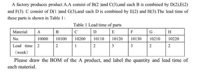 A factory produces product A.A consist of B(2 )and C(3),and each B is combined by D(2),E(2)
and F(3). C consist of D(1 Jand G(3),and each D is combined by E(2) and H(3).The lead time of
these parts is shown in Table 1:
Table I Lead time of parts
C
Material
в
D
E
G
H
A
F
No.
10000
10100
10200
10110
10120
10130
10210
10220
Lead time 2
1
2
3
3
(week)
Please draw the BOM of the A product, and label the quantity and lead time of
each material.
