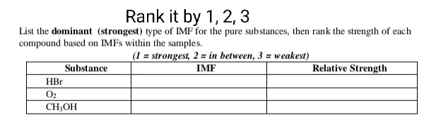 Rank it by 1, 2, 3
List the dominant (strongest) type of IMF for the pure substances, then rank the strength of each
compound based on IMFS within the samples.
(1 = strongest, 2 = in between, 3 = weakest)
IMF
Substance
Relative Strength
HBr
O2
CH;OH
