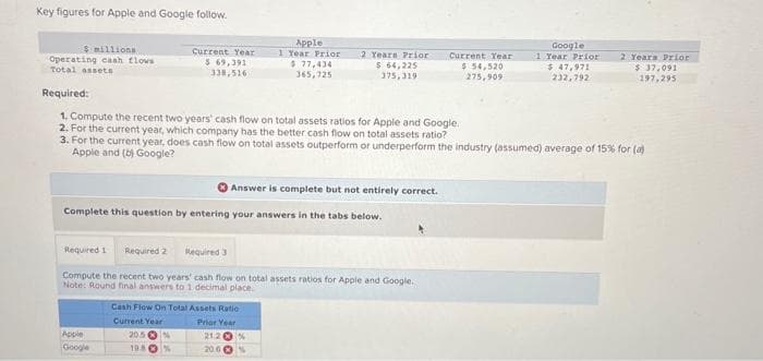 Key figures for Apple and Google follow.
$ millions.
Operating cash flows
Total assets
Current Year
$ 69,391
338,516
Apple
Google
Complete this question by entering your answers in the tabs below.
20.5%
19.8 %
Apple
1 Year Prior
$77,434
365,725
Required:
1. Compute the recent two years' cash flow on total assets ratios for Apple and Google.
2. For the current year, which company has the better cash flow on total assets ratio?
3. For the current year, does cash flow on total assets outperform or underperform the industry (assumed) average of 15% for (a)
Apple and (b) Google?
Required 1 Required 2
Compute the recent two years' cash flow on total assets ratios for Apple and Google.
Note: Round final answers to 1 decimal place.
Required
2 Years Prior
$ 64,225
375,319
Answer is complete but not entirely correct.
Cash Flow On Total Assets Ratio
Current Year
Prior Year
21.2Ⓒ%
20.6
Current Year
$ 54,520
275,909
Google
1 Year Prior
$ 47,971
232,792
2 Years Prior
$ 37,091
197,295