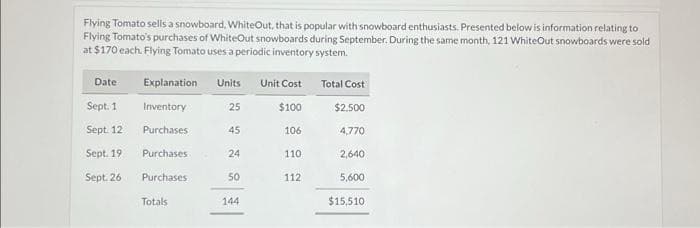 Flying Tomato sells a snowboard, WhiteOut, that is popular with snowboard enthusiasts. Presented below is information relating to
Flying Tomato's purchases of WhiteOut snowboards during September. During the same month, 121 WhiteOut snowboards were sold
at $170 each. Flying Tomato uses a periodic inventory system.
Date:
Sept. 1
Sept. 12
Sept. 19
Sept. 26
Explanation
Inventory
Purchases
Purchases
Purchases
Totals
Units
25
45
24
50
144
Unit Cost
$100
106
110
112
Total Cost
$2.500
4,770
2,640
5,600
$15,510