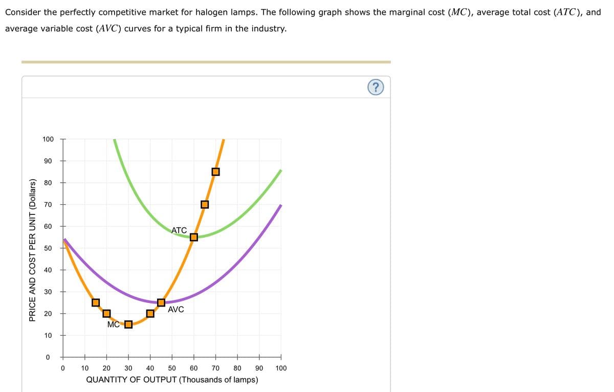 Consider the perfectly competitive market for halogen lamps. The following graph shows the marginal cost (MC), average total cost (ATC), and
average variable cost (AVC) curves for a typical firm in the industry.
100
90
80
70
60
АТC
50
40
30
AVC
20
MC
10
+
+
+
+
10
20
30
40
50
60
70
80
90
100
QUANTITY OF OUTPUT (Thousands of lamps)
PRICE AND COST PER UNIT (Dollars)

