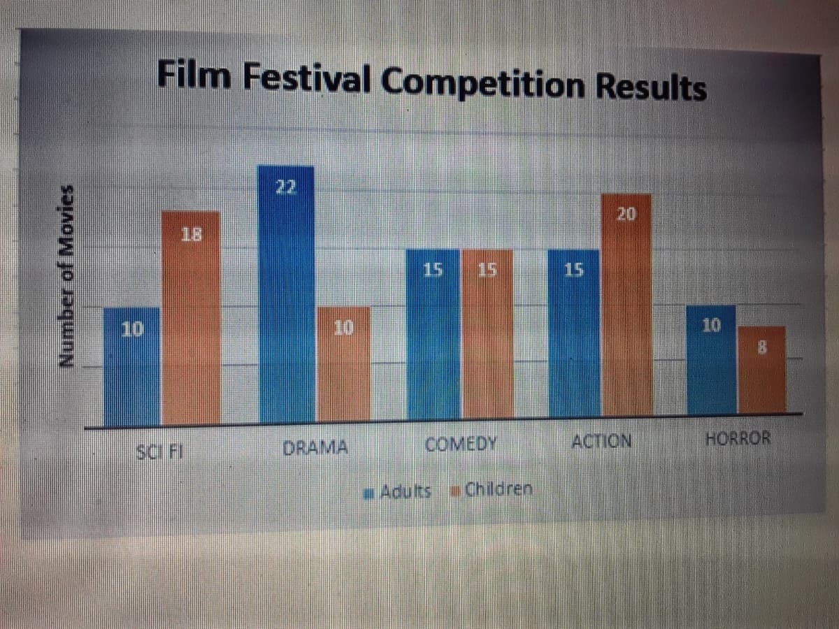 Film Festival Competition Results
22
20
18
15
15
15
10
10
10
sC FI
DRAMA
COMEDY
ACTION
HORROR
Adults
-Children
Number of Movies
