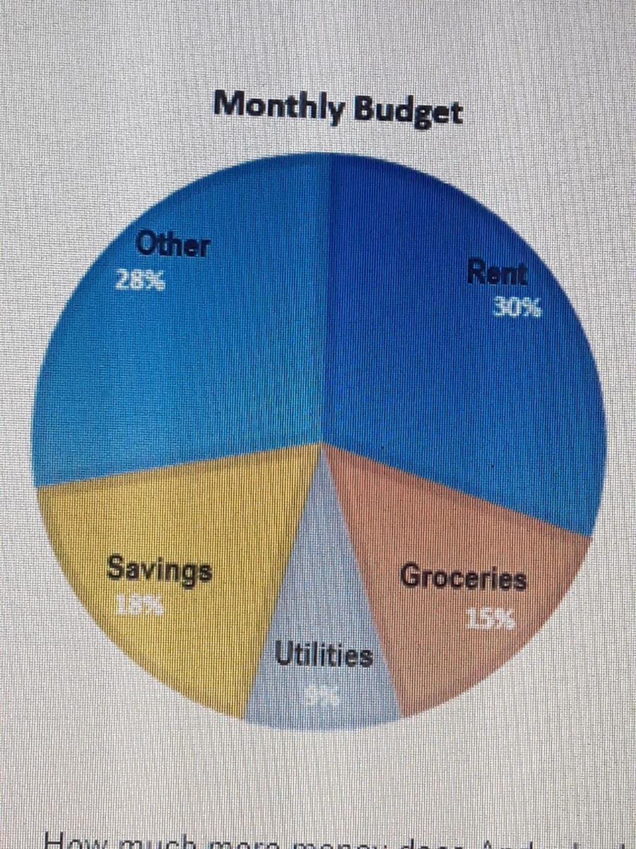 Monthly Budget
Other
Rent
28%
30%
Savings
Groceries
15%
Utilities
How much
