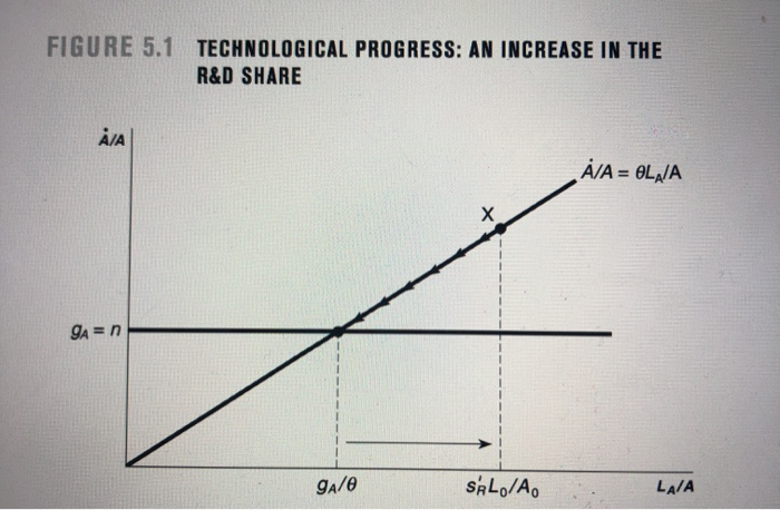 FIGURE 5.1 TECHNOLOGICAL PROGRESS: AN INCREASE IN THE
R&D SHARE
Å/A
9A=n
9A/0
X
SALO/AO
A/A = OLA/A
LA/A