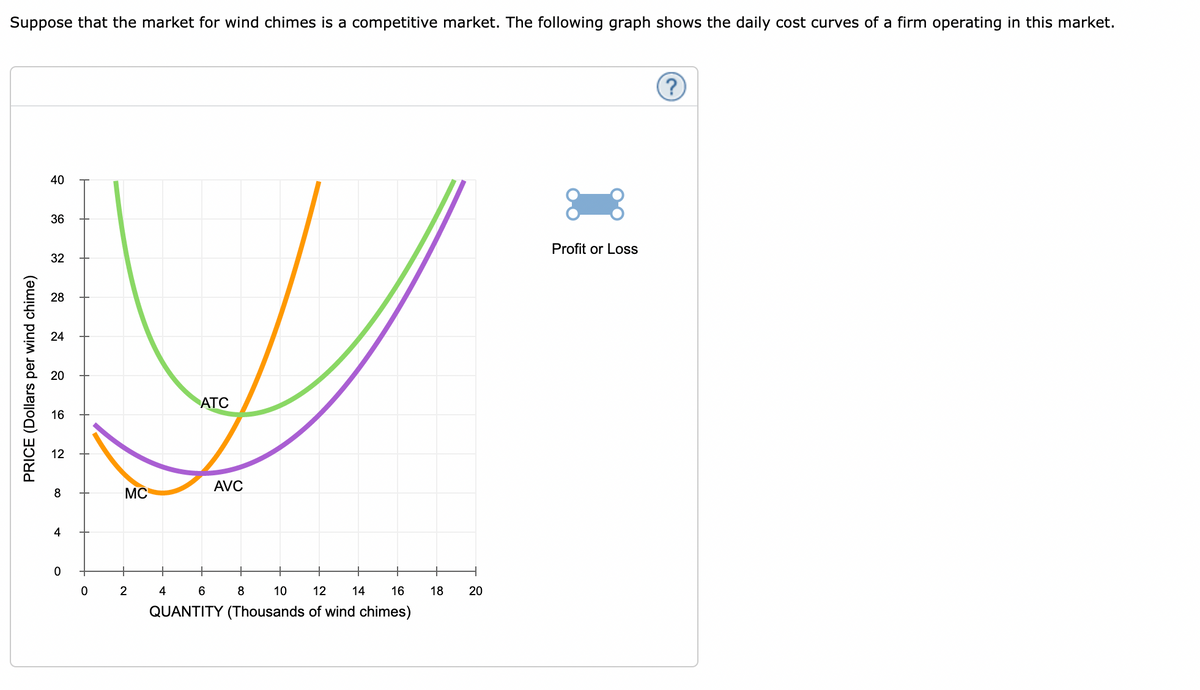 Suppose that the market for wind chimes is a competitive market. The following graph shows the daily cost curves of a firm operating in this market.
PRICE (Dollars per wind chime)
40
36
32
28
24
20
16
12
8
4
0
0
MC
2
ATC
4
AVC
6
10
12 14 16
QUANTITY (Thousands of wind chimes)
8
18
20
Profit or Loss
(?)