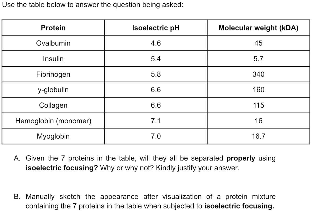 Use the table below to answer the question being asked:
Protein
Ovalbumin
Insulin
Fibrinogen
y-globulin
Collagen
Hemoglobin (monomer)
Myoglobin
Isoelectric pH
4.6
5.4
5.8
6.6
6.6
7.1
7.0
Molecular weight (KDA)
45
5.7
340
160
115
16
16.7
A. Given the 7 proteins in the table, will they all be separated properly using
isoelectric focusing? Why or why not? Kindly justify your answer.
B. Manually sketch the appearance after visualization of a protein mixture
containing the 7 proteins in the table when subjected to isoelectric focusing.