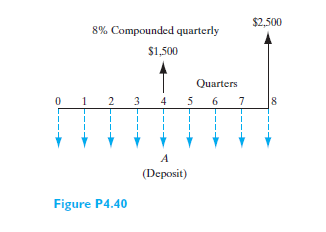 $2,500
8% Compounded quarterly
$1,500
Quarters
2
3
4
5
6
7
8
A
(Deposit)
Figure P4.40
