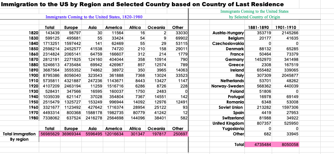 Immigration to the US by Region and Selected Country based on Country of Last Residence
Immigrants Coming to the United States
Immigrants Coming to the United States, 1820-1980
by Selected Country of Origin
Total
Europe
Asia
America
Africa
Oceania
Other
1881-1890
1901-1910
Austria-Hungary
Belgium
Czechoslovakia
Denmark
1820
1830
1840
1850 2598214 2452577
1860 2314824 2065141
1870 2812191
1880 5246613 4735484
1890 3687564 3555352
1900 8795386 8056040
1910 5735811 4321887
1920 4107209 2463194
1930
1940 1035039
1950 2515479
1960 3321677 1123492
1970 4493314
1980 7338062
143439
98797
30
11564
16
33030
353719
2145266
69902
53115
599125
495681
55
33424
54
20177
41635
1713251 1597442
141
62469
55
29
29011
1779
790
789
14063
41538
74720
210
158
88132
65285
50464
1452970
64759
166607
312
214
France
73379
Germany
Greece
2271925
124160
404044
358
10914
341498
69942
426967
857
12574
2308
167519
74862
38972
350
3965
Ireland
655482
339065
323543
361888
7368
13024
33523
307309
2045877
Italy
Netherlands
1147
228
ol
142
247236 1143671
8443
13427
53701
48262
Norway-Sweden
Poland
11259 1516716
6286
8726
568362
440039
16595
37028
528431
347566
160037
1750
2483
51806
621147
354804
7367
14551
Protugal
Romania
Soviet Union
16978
69149
996944
14092
12491
93
1325727
153249
12976
6348
53008
427642
1716374
28954
25122
213282
1597306
80779
12
Spain
Switzerland
800368
1588178 1982735
41242
4419
27953
637524 2416278 2564698
144096
38401
582
81988
34922
United Kingdom
Yugoslavia
Other
807357
525950
Africa
301347
Total
Asia
Oceania
Other
Europe
Total immgration 56985629 36969344 5596495 12016634
America
197817
250697
682
33945
By region
Total
4735484
8050058
