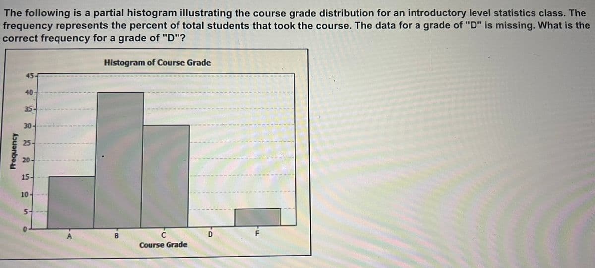 The following is a partial histogram illustrating the course grade distribution for an introductory level statistics class. The
frequency represents the percent of total students that took the course. The data for a grade of "D" is missing. What is the
correct frequency for a grade of "D"?
Frequency
45
40
35-
30--
25
20-
15-
10-
5+
0
A
Histogram of Course Grade
8
C
Course Grade
D
F