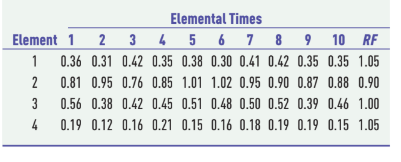 Elemental Times
Element 1
3 4 5 6 7 8 9 10
1
0.36 0.31 0.42 0.35 0.38 0.30 0.41 0.42 0.35 0.35 1.05
2
0.81 0.95 0.76 0.85 1.01 1.02 0.95 0.90 0.87 0.88 0.90
3
0.56 0.38 0.42 0.45 0.51 0.48 0.50 0.52 0.39 0.46 1.00
4
0.19 0.12 0.16 0.21 0.15 0.16 0.18 0.19 0.19 0.15 1.05
