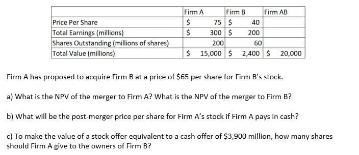 Firm B
Firm A
$
Firm AB
Price Per Share
Total Earnings (millions)
Shares Outstanding (millions of shares)
Total Value (millions)
75 $
40
$
300 $
200
200
60
$ 15,000 $ 2,400 $ 20,000
Firm A has proposed to acquire Firm B at a price of $65 per share for Firm B's stock.
a) What is the NPV of the merger to Firm A? What is the NPV of the merger to Firm B?
b) What will be the post-merger price per share for Firm A's stock if Firm A pays in cash?
c) To make the value of a stock offer equivalent to a cash offer of $3,900 million, how many shares
should Firm A give to the owners of Firm B?
