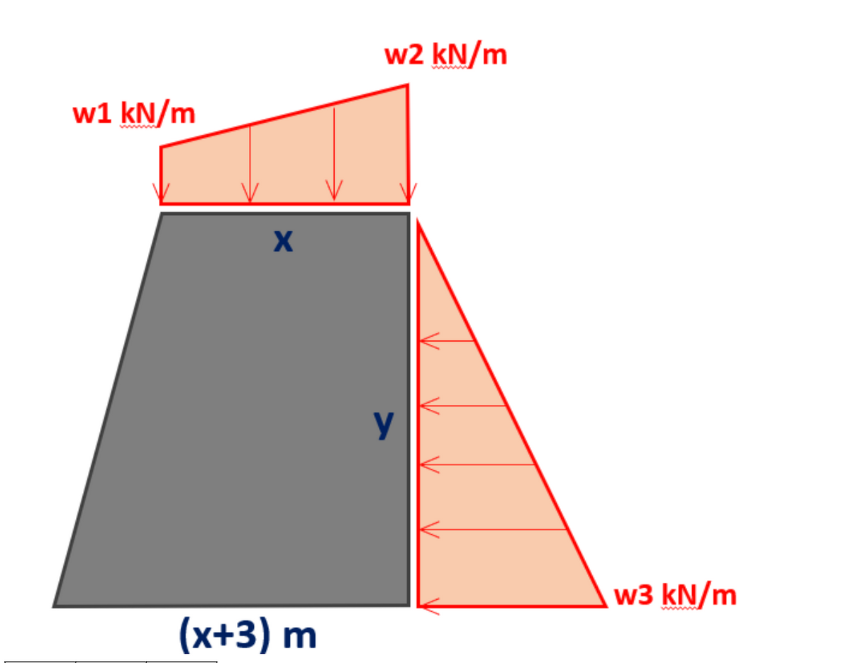 w1 kN/m
X
(x+3) m
w2 kN/m
y
w3 kN/m