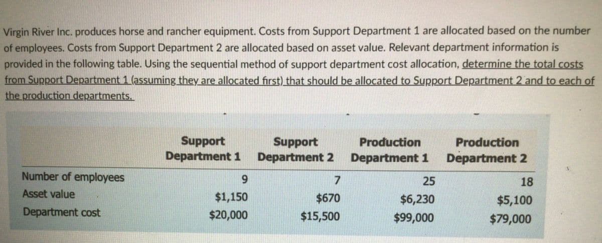 Virgin River Inc. produces horse and rancher equipment. Costs from Support Department 1 are allocated based on the number
of employees. Costs from Support Department 2 are allocated based on asset value. Relevant department information is
provided in the following table. Using the sequential method of support department cost allocation, determine the total costs
from Support Department 1 (assuming they are allocated first) that should be allocated to Support Department 2 and to each of
the production departments.
Support
Department 1 Department 2
Support
Production
Production
Department 1 Department 2
Number of employees
9.
7
25
18
Asset value
$1,150
$670
$6,230
$5,100
Department cost
$20,000
$15,500
$99,000
$79,000
