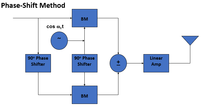 Phase-Shift Method
BM
cos mt
90° Phase
90° Phase
Linear
Shifter
Shifter
Amp
BM
+1

