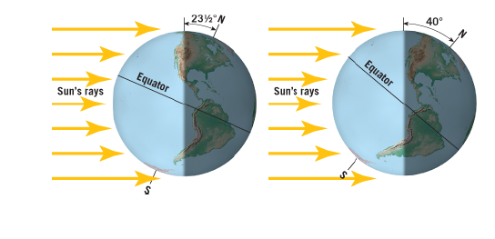 40°
232"N
Equator
Sun's rays
Equator
Sun's rays
