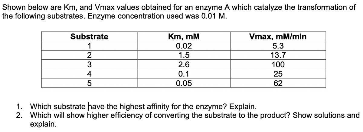 Shown below are Km, and Vmax values obtained for an enzyme A which catalyze the transformation of
the following substrates. Enzyme concentration used was 0.01 M.
Km, mM
0.02
Vmax, mM/min
5.3
Substrate
1
2
1.5
13.7
3
2.6
100
4
0.1
25
0.05
62
1. Which substrate have the highest affinity for the enzyme? Explain.
2. Which will show higher efficiency of converting the substrate to the product? Show solutions and
еxplain.
