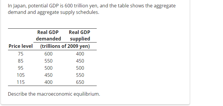 In Japan, potential GDP is 600 trillion yen, and the table shows the aggregate
demand and aggregate supply schedules.
Real GDP
Real GDP
demanded
supplied
(trillions of 2009 yen)
600
550
500
450
400
Price level
75
85
95
105
115
Describe the macroeconomic equilibrium.
400
450
500
550
650