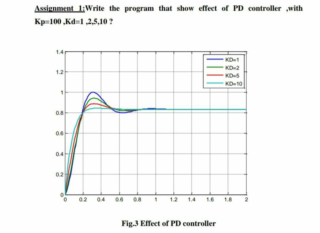 Assignment 1:Write the program that show effect of PD controller ,with
Kp=100 ,Kd=1 ,2,5,10 ?
1.4
KD=1
KD=2
1.2
KD=5
KD=10
1
0.8
0.6
0.4
0.2
0.2
0.4
0.6
0.8
1
1.2
1.4
1.6
1.8
Fig.3 Effect of PD controller
