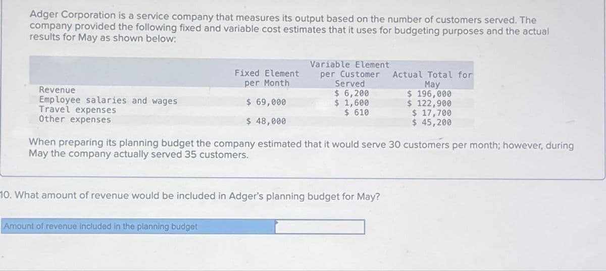 Adger Corporation is a service company that measures its output based on the number of customers served. The
company provided the following fixed and variable cost estimates that it uses for budgeting purposes and the actual
results for May as shown below:
Fixed Element
per Month
Revenue
Employee salaries and wages
$ 69,000
Travel expenses
Other expenses
$ 48,000
Variable Element
per Customer
Served
$ 6,200
$ 1,600
Actual Total for
May
$196,000
$ 122,900
$ 610
$ 17,700
$ 45,200
When preparing its planning budget the company estimated that it would serve 30 customers per month; however, during
May the company actually served 35 customers.
10. What amount of revenue would be included in Adger's planning budget for May?
Amount of revenue included in the planning budget