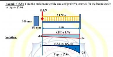 Example (5.3): Find the maximum tensile and compressive stresses for the beam shown
in Figure (5.6).
10 KN
2 KN/m
100 mm
S0 mm
2m
S.E.D (KN)
Solution:
-10
-14
BM.D(KN.m
