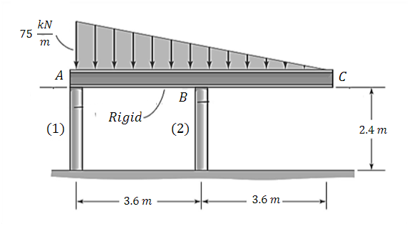 kN
75
m
A
C
B
Rigid-
(1)
(2)
2.4 m
3.6 m
3.6 m
