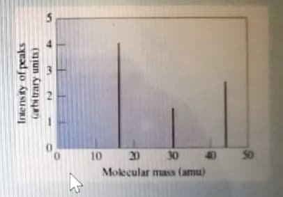 0.
10 20
30
40
50
Molecular mass (amu)
4.
3.
2.
(arbi trary units)
Intensity of peaks
