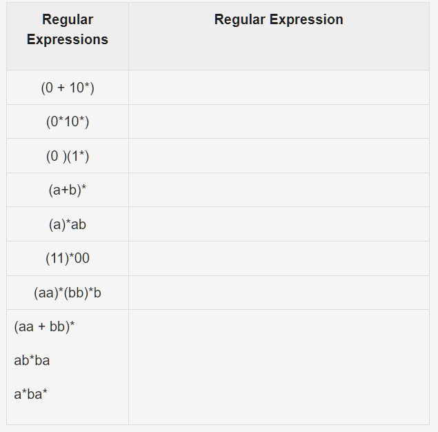 Regular
Regular Expression
Expressions
(0 + 10*)
(0*10*)
(0 )(1*)
(a+b)*
(a)*ab
(11)*00
(aa)*(bb)*b
(aa + bb)*
ab*ba
a*ba*

