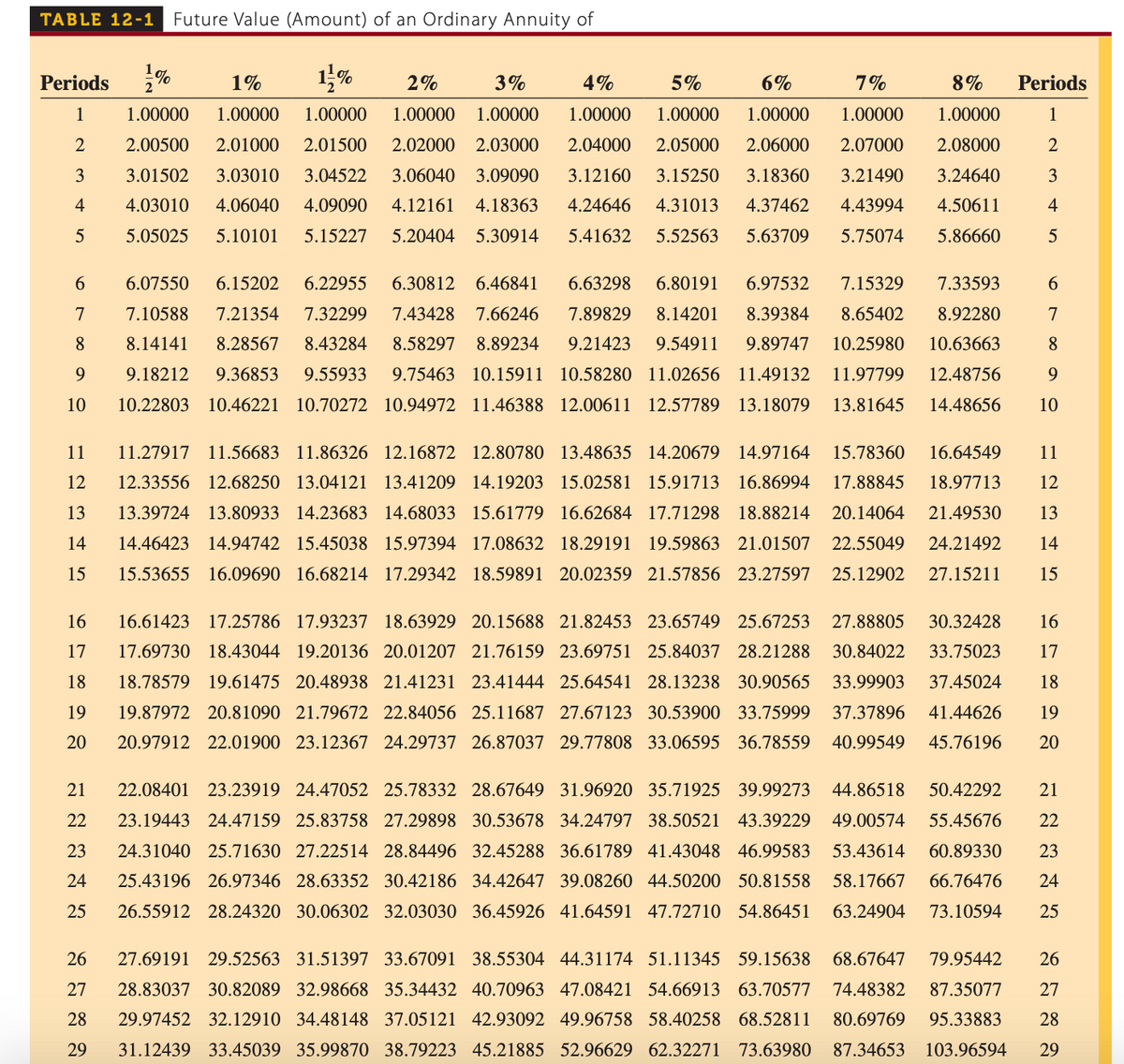 TABLE 12-1
Future Value (Amount) of an Ordinary Annuity of
Periods
1%
2%
3%
4%
5%
6%
7%
8%
Periods
1
1.00000
1.00000
1.00000
1.00000
1.00000
1.00000
1.00000
1.00000
1.00000
1.00000
1
2
2.00500
2.01000
2.01500
2.02000 2.03000
2.04000
2.05000
2.06000
2.07000
2.08000
2
3
3.01502
3.03010
3.04522
3.06040 3.09090
3.12160
3.15250
3.18360
3.21490
3.24640
3
4
4.03010
4.06040
4.09090
4.12161
4.18363
4.24646
4.31013
4.37462
4.43994
4.50611
4
5.05025
5.10101
5.15227
5.20404
5.30914
5.41632
5.52563
5.63709
5.75074
5.86660
5
6.
6.07550
6.15202
6.22955
6.30812 6.46841
6.63298
6.80191
6.97532
7.15329
7.33593
6
7
7.10588
7.21354
7.32299
7.43428
7.66246
7.89829
8.14201
8.39384
8.65402
8.92280
7
8
8.14141
8.28567
8.43284
8.58297
8.89234
9.21423
9.54911
9.89747
10.25980
10.63663
8
9.
9.18212
9.36853
9.55933
9.75463 10.15911 10.58280 11.02656 11.49132
11.97799
12.48756
9.
10
10.22803 10.46221 10.70272 10.94972 11.46388 12.00611 12.57789 13.18079
13.81645
14.48656
10
11
11.27917
11.56683 11.86326 12.16872 12.80780 13.48635 14.20679 14.97164
15.78360
16.64549
11
12
12.33556 12.68250 13.04121 13.41209 14.19203 15.02581 15.91713 16.86994
17.88845
18.97713
12
13
13.39724 13.80933 14.23683 14.68033 15.61779 16.62684 17.71298 18.88214
20.14064
21.49530
13
14
14.46423
14.94742 15.45038 15.97394 17.08632 18.29191 19.59863 21.01507
22.55049
24.21492
14
15
15.53655 16.09690 16.68214 17.29342 18.59891 20.02359 21.57856 23.27597
25.12902
27.15211
15
16
16.61423 17.25786 17.93237 18.63929 20.15688 21.82453 23.65749 25.67253
27.88805
30.32428
16
17
17.69730 18.43044 19.20136 20.01207 21.76159 23.69751 25.84037 28.21288
30.84022
33.75023
17
18
18.78579
19.61475 20.48938 21.41231 23.41444 25.64541 28.13238 30.90565
33.99903
37.45024
18
19
19.87972 20.81090 21.79672 22.84056 25.11687 27.67123 30.53900 33.75999
37.37896
41.44626
19
20.97912 22.01900 23.12367 24.29737 26.87037 29.77808 33.06595 36.78559
40.99549
45.76196
20
21
22.08401 23.23919 24.47052 25.78332 28.67649 31.96920 35.71925 39.99273
44.86518
50.42292
21
22
23.19443 24.47159 25.83758 27.29898 30.53678 34.24797 38.50521 43.39229
49.00574
55.45676
22
23
24.31040 25.71630 27.22514 28.84496 32.45288 36.61789 41.43048 46.99583
53.43614
60.89330
23
24
25.43196 26.97346 28.63352 30.42186 34.42647 39.08260 44.50200 50.81558
58.17667
66.76476
24
25
26.55912 28.24320 30.06302 32.03030 36.45926 41.64591 47.72710 54.86451
63.24904
73.10594
25
26
27.69191 29.52563 31.51397 33.67091 38.55304 44.31174 51.11345 59.15638
68.67647
79.95442
26
27
28.83037 30.82089 32.98668 35.34432 40.70963 47.08421 54.66913 63.70577
74.48382
87.35077
27
28
29.97452 32.12910 34.48148 37.05121 42.93092 49.96758 58.40258 68.52811
80.69769
95.33883
28
29
31.12439 33.45039 35.99870 38.79223 45.21885 52.96629 62.32271 73.63980
87.34653
103.96594
29
20
