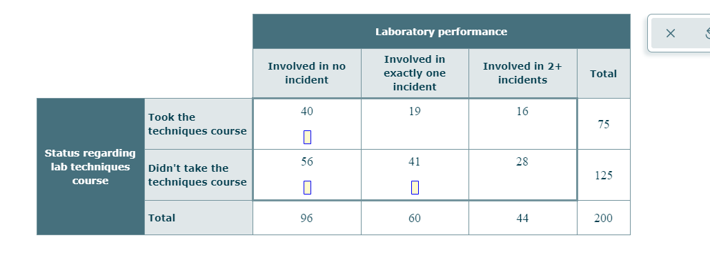 Laboratory performance
Involved in
Involved in no
Involved in 2+
exactly one
Total
incident
incidents
incident
40
19
16
Took the
75
techniques course
Status regarding
lab techniques
56
41
28
Didn't take the
125
course
techniques course
Total
96
60
44
200
