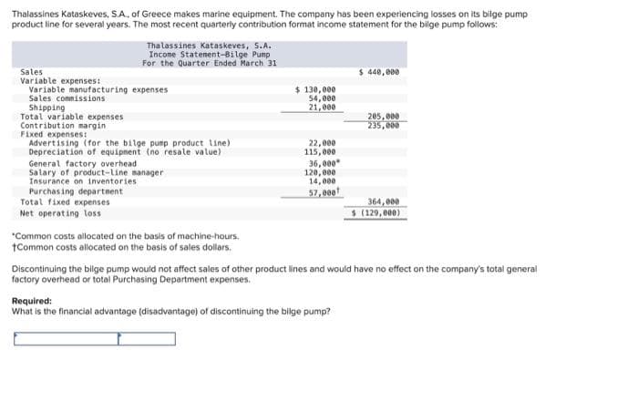 Thalassines Kataskeves, S.A., of Greece makes marine equipment. The company has been experiencing losses on its bilge pump
product line for several years. The most recent quarterly contribution format income statement for the bilge pump follows:
Sales
Variable expenses:
Variable manufacturing expenses
Sales commissions
Shipping
Total variable expenses
Contribution margini
Thalassines Kataskeves, S.A.
Income Statement-Bilge Pump
For the Quarter Ended March 31
Fixed expenses:
Advertising (for the bilge pump product line)
Depreciation of equipment (no resale value)
General factory overhead
Salary of product-Line manager
Insurance on inventories
Purchasing department
Total fixed expenses
Net operating loss
*Common costs allocated on the basis of machine-hours.
*Common costs allocated on the basis of sales dollars.
$ 130,000
54,000
21,000
22,000
115,000
36,000
120,000
14,000
57,000
$ 440,000
Required:
What is the financial advantage (disadvantage) of discontinuing the bilge pump?
205,000
235,000
364,000
$ (129,000)
Discontinuing the bilge pump would not affect sales of other product lines and would have no effect on the company's total general
factory overhead or total Purchasing Department expenses.