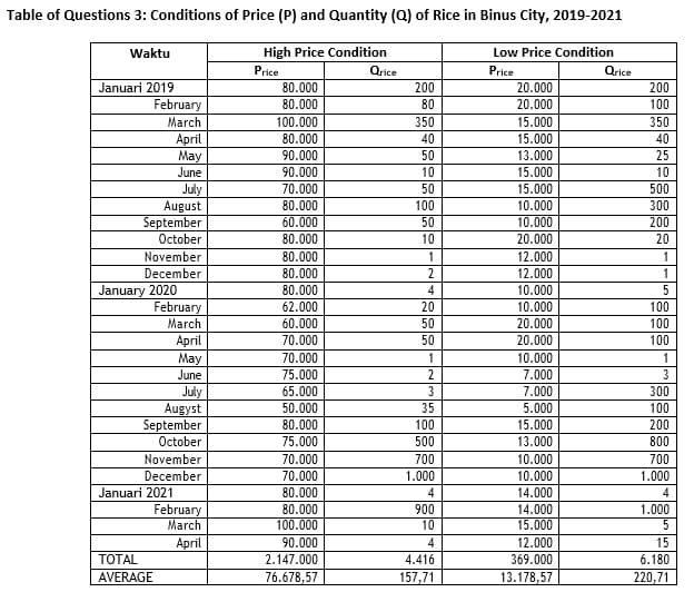 Table of Questions 3: Conditions of Price (P) and Quantity (Q) of Rice in Binus City, 2019-2021
Waktu
High Price Condition
Low Price Condition
Price
Qrice
Price
Orice
Januari 2019
80.000
200
20.000
200
February
80.000
80
20.000
100
March
100.000
350
15.000
350
April
May
80.000
40
15.000
40
90.000
50
13.000
25
June
90.000
10
15.000
10
15.000
July
August
September
70.000
50
500
80.000
100
10.000
300
60.000
50
10.000
200
October
80.000
10
20.000
20
November
80.000
1
12.000
December
80.000
12.000
1
January 2020
February
80.000
4
10.000
62.000
20
10.000
100
March
60.000
50
20.000
100
April
May
June
July
Augyst
September
70.000
50
20.000
100
70.000
1
10.000
1
75.000
7.000
3
65.000
3
7.000
300
50.000
35
5.000
100
80.000
100
15.000
200
October
75.000
500
13.000
800
November
70.000
700
10.000
10.000
14.000
700
December
70.000
1.000
1.000
Januari 2021
80.000
4
4
1.000
February
March
80.000
900
14.000
15.000
100.000
10
5
April
90.000
4
12.000
15
ТОTAL
2.147.000
4.416
369.000
6.180
AVERAGE
76.678,57
157,71
13.178,57
220,71
R81818 18
