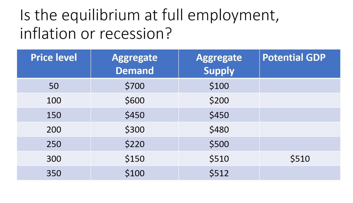 Is the equilibrium at full employment,
inflation or recession?
Price level
Aggregate
Demand
Aggregate
Potential GDP
Supply
50
$700
$100
100
$600
$200
150
$450
$450
200
$300
$480
250
$220
$500
300
$150
$510
$510
350
$100
$512