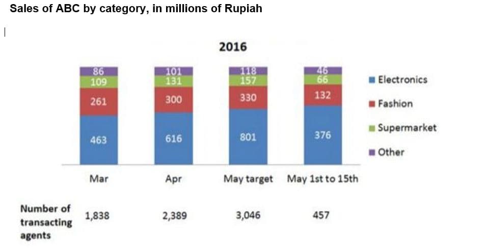 Sales of ABC by category, in millions of Rupiah
|
2016
86
109
101
131
118
157
46
66
I Electronics
300
330
132
261
Fashion
Supermarket
463
616
801
376
1 Other
Mar
Apr
May target May 1st to 15th
Number of
1,838
2,389
3,046
457
transacting
agents
