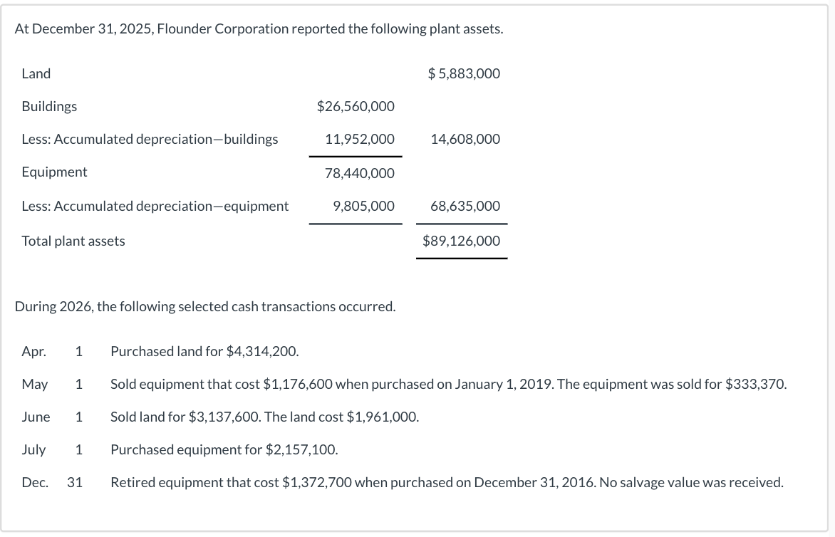 At December 31, 2025, Flounder Corporation reported the following plant assets.
Land
Buildings
Less: Accumulated depreciation-buildings
Equipment
Less: Accumulated depreciation-equipment
Total plant assets
Apr. 1 Purchased land for $4,314,200.
May 1
June 1
July
Dec.
1
$26,560,000
During 2026, the following selected cash transactions occurred.
31
11,952,000
78,440,000
9,805,000
$ 5,883,000
14,608,000
68,635,000
$89,126,000
Sold equipment that cost $1,176,600 when purchased on January 1, 2019. The equipment was sold for $333,370.
Sold land for $3,137,600. The land cost $1,961,000.
Purchased equipment for $2,157,100.
Retired equipment that cost $1,372,700 when purchased on December 31, 2016. No salvage value was received.