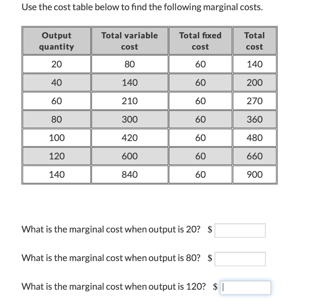 Use the cost table below to find the following marginal costs.
Output
quantity
Total variable
Total fixed
Total
cost
cost
cost
20
80
60
140
40
140
60
200
60
210
60
270
80
300
60
360
100
420
60
480
120
600
60
660
140
840
60
900
What is the marginal cost when output is 20? $
What is the marginal cost when output is 80? $
What is the marginal cost when output is 120? $ |