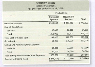 SECURITY CHECK
Income Statement
For the Year Ended May 31, 2018
Product Line
Industrial
Household
Systoms
Systems
Total
Net Sales Revenue
$ 360,000
$ 380,000
$ 740,000
Cost of Goods Sold:
37,000
47,000
84,000
Variable
Foxed
260,000
63,000
323,000
Total Cost of Goods Sold
297,000
110,000
407,000
Gross Profit
63,000
270,000
333,000
Selling and Administrative Expenses:
Variable
64,000
73,000
137,000
Fixed
44,000
26,000
70,000
207,000
108,000
$ (45,000)
99,000
$ 171,000
Total Selling and Administrative Expenses
Operating Income (Loss)
$ 126,000
