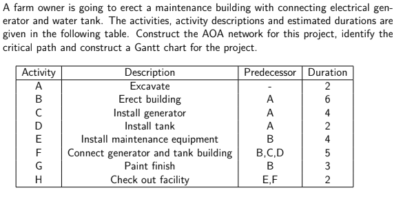 A farm owner is going to erect a maintenance building with connecting electrical gen-
erator and water tank. The activities, activity descriptions and estimated durations are
given in the following table. Construct the AOA network for this project, identify the
critical path and construct a Gantt chart for the project.
Description
Excavate
Erect building
Install generator
Install tank
Activity
A
Predecessor Duration
2
B
A
6
A
4
D
A
E
Install maintenance equipment
В
4
F
Connect generator and tank building
B,C,D
5
G
Paint finish
В
3
H
Check out facility
E,F
2
