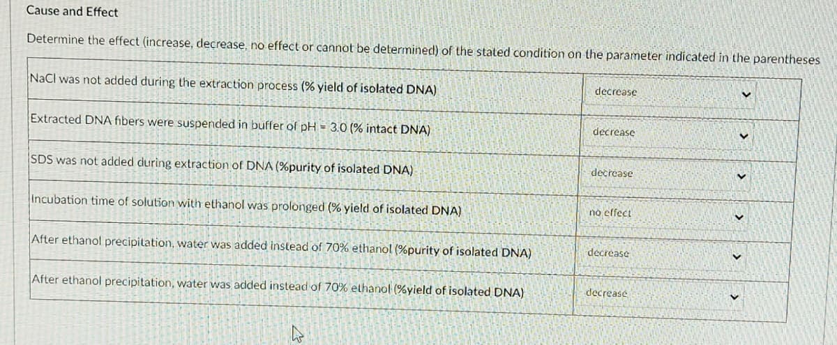 Cause and Effect
Determine the effect (increase, decrease, no effect or cannot be determined) of the stated condition on the parameter indicated in the parentheses
decrease
V
NaCl was not added during the extraction process (% yield of isolated DNA)
Extracted DNA fibers were suspended in buffer of pH = 3.0 (% intact DNA)
decrease
SDS was not added during extraction of DNA (%purity of isolated DNA)
decrease
Incubation time of solution with ethanol was prolonged (% yield of isolated DNA)
no effect
After ethanol precipitation, water was added instead of 70% ethanol (%purity of isolated DNA)
decrease
After ethanol precipitation, water was added instead of 70% ethanol (%yield of isolated DNA)
decrease
>
V