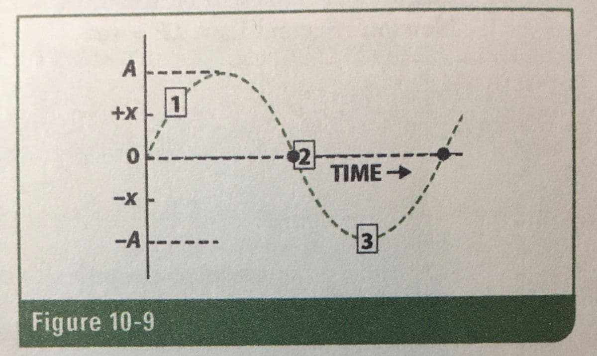 A
+X
11
-X-
-A
Figure 10-9
1
2
TIME->>
3