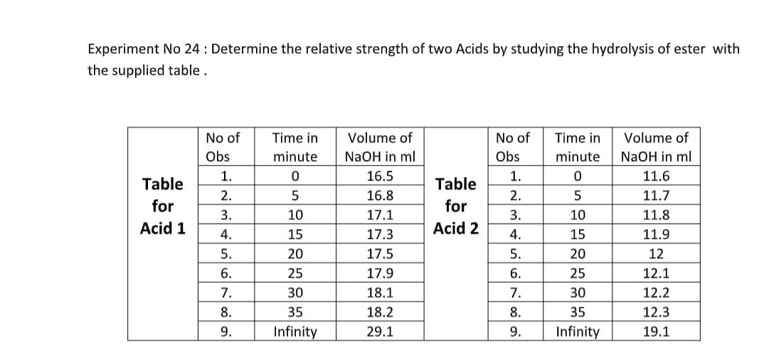 Experiment No 24: Determine the relative strength of two Acids by studying the hydrolysis of ester with
the supplied table.
No of
Time in
minute
Volume of
NaOH in ml
16.5
No of
Obs
Time in
minute
Volume of
NaOH in ml
Obs
1.
0
1.
0
11.6
Table
for
2.
5
16.8
2.
5
11.7
3.
17.1
3.
10
11.8
Acid 1
4.
17.3
4.
15
11.9
5.
17.5
5.
20
12
6.
17.9
6.
25
12.1
7.
18.1
7.
30
12.2
8.
18.2
8.
35
12.3
9.
29.1
9.
Infinity
19.1
95
10
15
20
25
30
35
Infinity
Table
for
Acid 2