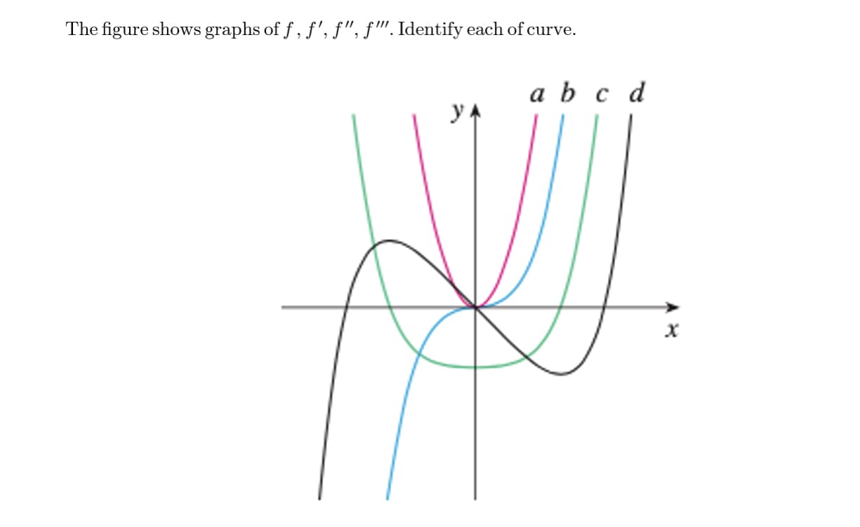 The figure shows graphs of f , f', f", f"'. Identify each of curve.
a b c d
