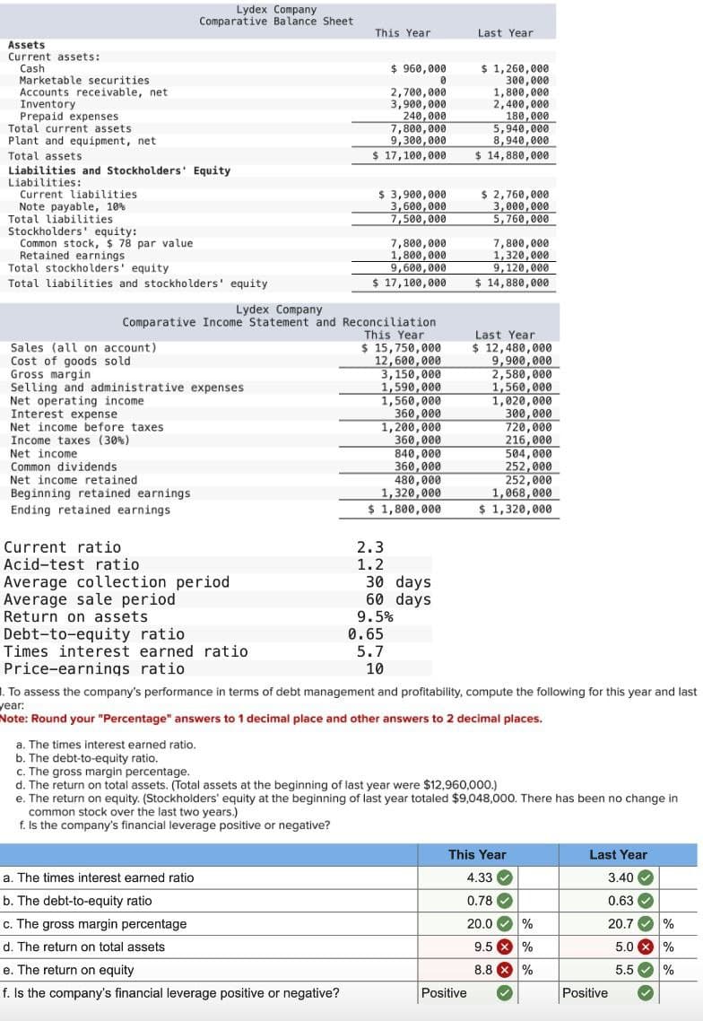 Lydex Company
Comparative Balance Sheet
Assets
Current assets:
Cash
Marketable securities
Accounts receivable, net
Inventory
Prepaid expenses
Total current assets
Plant and equipment, net
Total assets
Liabilities and Stockholders' Equity
Liabilities:
Current liabilities
Note payable, 10%
Total liabilities
Stockholders' equity:
$ 1,260,000
This Year
Last Year
$960,000
0
2,700,000
3,900,000
240,000
7,800,000
9,300,000
$ 17,100,000
300,000
1,800,000
2,400,000
180,000
5,940,000
8,940,000
$ 14,880,000
$ 3,900,000
3,600,000
7,500,000
7,800,000
1,800,000
9,600,000
$ 2,760,000
3,000,000
5,760,000
7,800,000
1,320,000
9,120,000
Common stock, $ 78 par value
Retained earnings
Total stockholders' equity
Total liabilities and stockholders' equity
Lydex Company
$ 17,100,000
$ 14,880,000
Comparative Income Statement and Reconciliation
Sales (all on account)
Cost of goods sold
Gross margin
Selling and administrative expenses
Net operating income
Interest expense
Net income before taxes
Income taxes (30%)
Net income
Common dividends
Net income retained
Beginning retained earnings
Ending retained earnings
This Year
$ 15,750,000
12,600,000
3,150,000
Last Year
$ 12,480,000
9,900,000
2,580,000
1,590,000
1,560,000
1,560,000
1,020,000
360,000
300,000
1,200,000
720,000
360,000
216,000
840,000
504,000
360,000
252,000
480,000
252,000
1,320,000
1,068,000
$ 1,800,000
$ 1,320,000
Current ratio
2.3
Acid-test ratio
1.2
Average collection period
Average sale period
Return on assets
30 days
60 days
9.5%
Debt-to-equity ratio
0.65
Times interest earned ratio
5.7
10
Price-earnings ratio
1. To assess the company's performance in terms of debt management and profitability, compute the following for this year and last
year:
Note: Round your "Percentage" answers to 1 decimal place and other answers to 2 decimal places.
a. The times interest earned ratio.
b. The debt-to-equity ratio.
c. The gross margin percentage.
d. The return on total assets. (Total assets at the beginning of last year were $12,960,000.)
e. The return on equity. (Stockholders' equity at the beginning of last year totaled $9,048,000. There has been no change in
common stock over the last two years.)
f. Is the company's financial leverage positive or negative?
a. The times interest earned ratio
b. The debt-to-equity ratio
c. The gross margin percentage
d. The return on total assets
e. The return on equity
f. Is the company's financial leverage positive or negative?
This Year
Last Year
4.33
3.40
0.78
0.63
20.0
%
20.7
%
9.5%
5.0 %
Positive
8.8 %
5.5
%
Positive