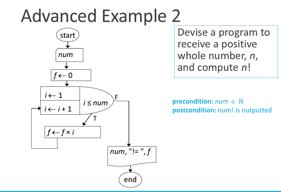 Advanced Example 2
start
num
f← 0
i← 1
i←i+1
f←fxi
i≤ num
T
F
num, "!= ", f
end
Devise a program to
receive a positive
whole number, n,
and compute n!
precondition: num € N
postcondition: num! is outputted